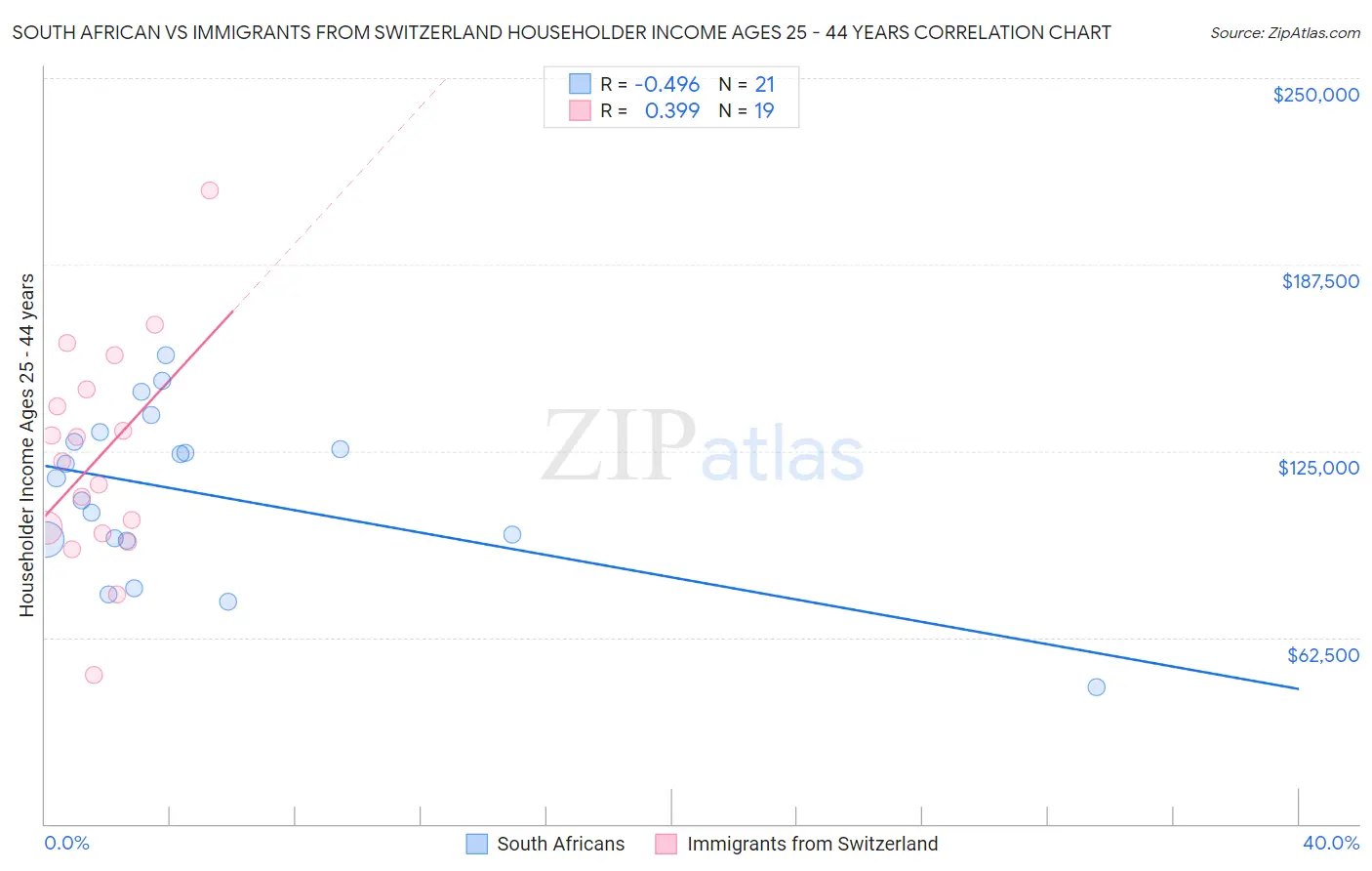 South African vs Immigrants from Switzerland Householder Income Ages 25 - 44 years