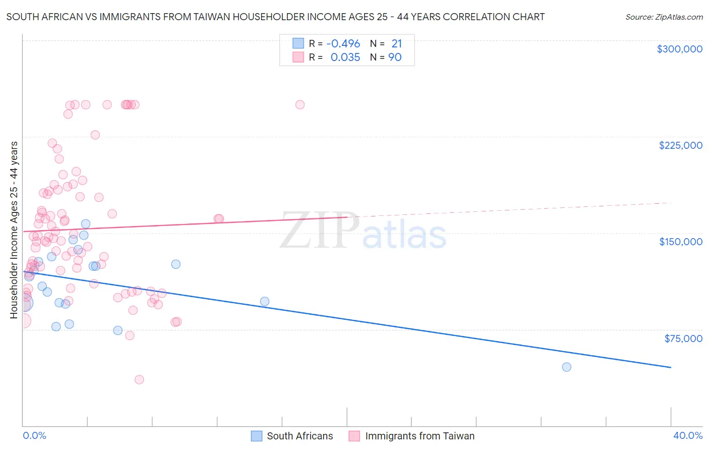 South African vs Immigrants from Taiwan Householder Income Ages 25 - 44 years