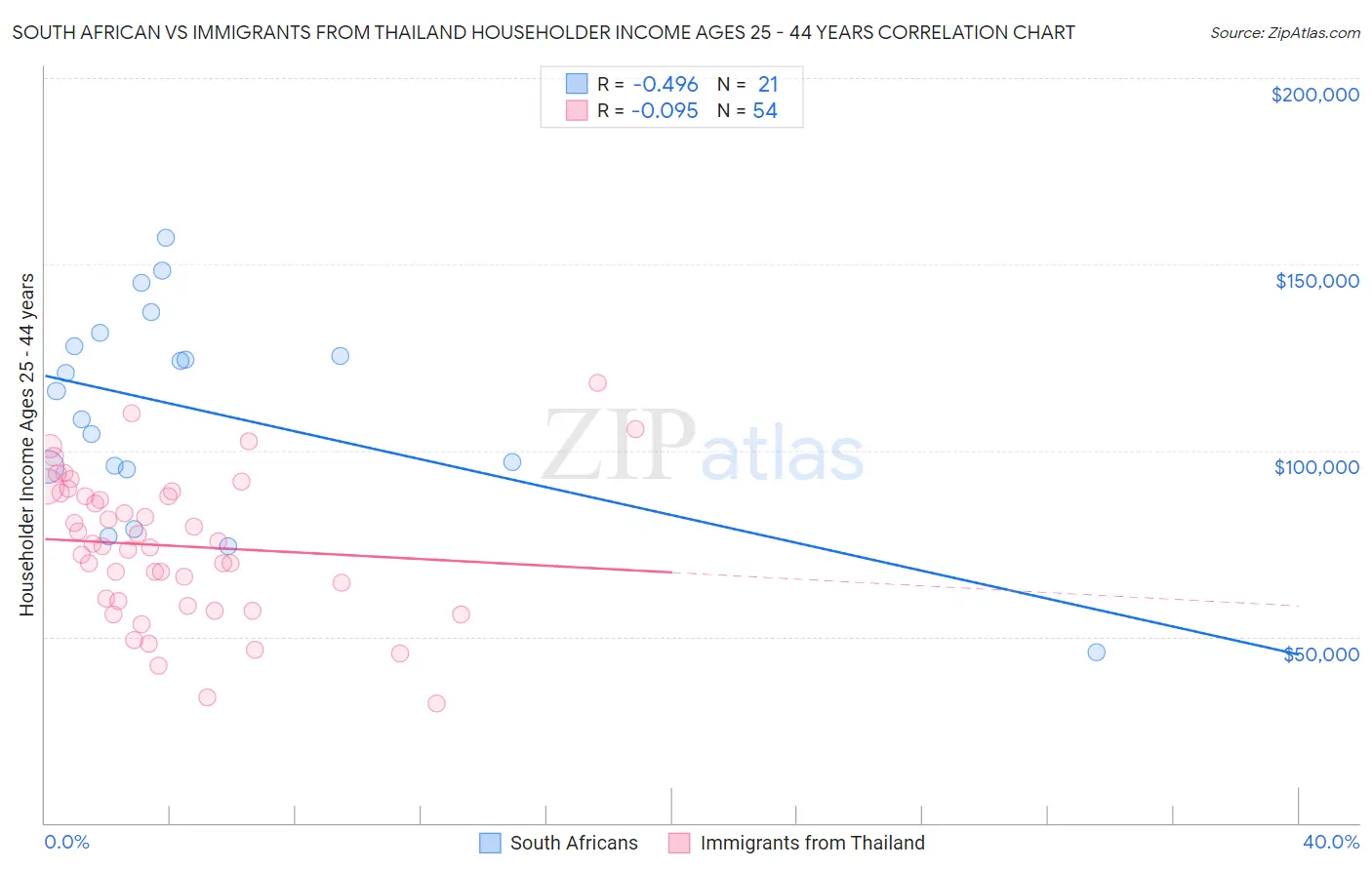 South African vs Immigrants from Thailand Householder Income Ages 25 - 44 years