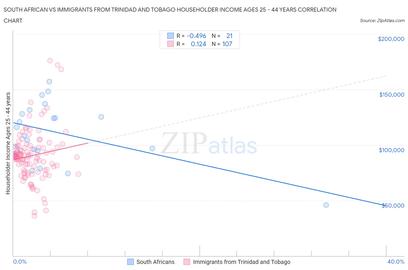 South African vs Immigrants from Trinidad and Tobago Householder Income Ages 25 - 44 years