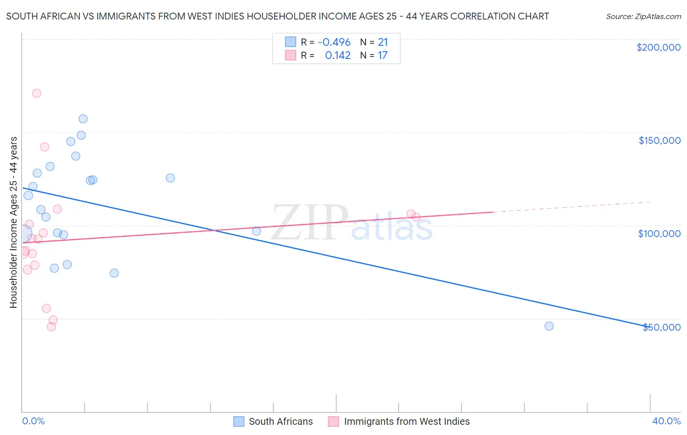 South African vs Immigrants from West Indies Householder Income Ages 25 - 44 years