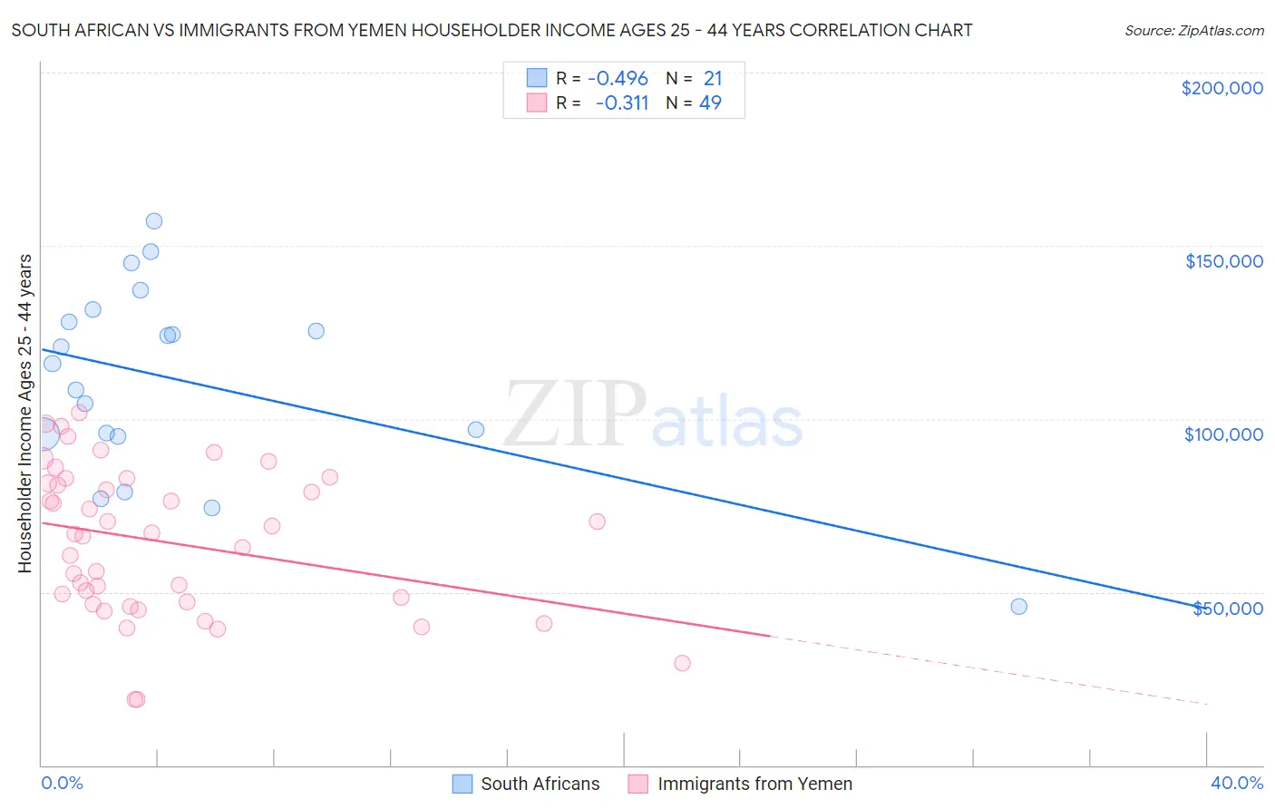 South African vs Immigrants from Yemen Householder Income Ages 25 - 44 years