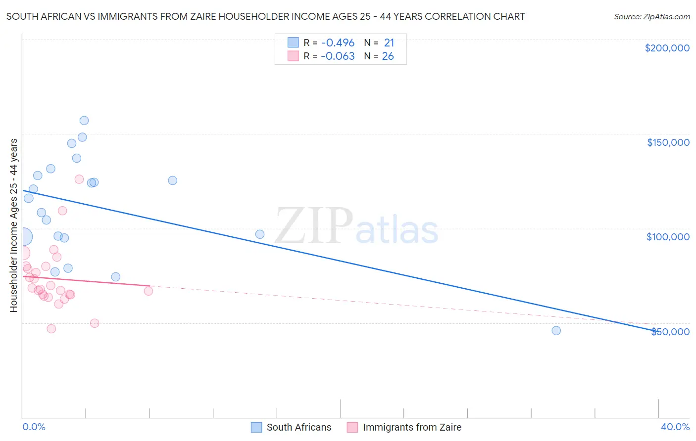 South African vs Immigrants from Zaire Householder Income Ages 25 - 44 years