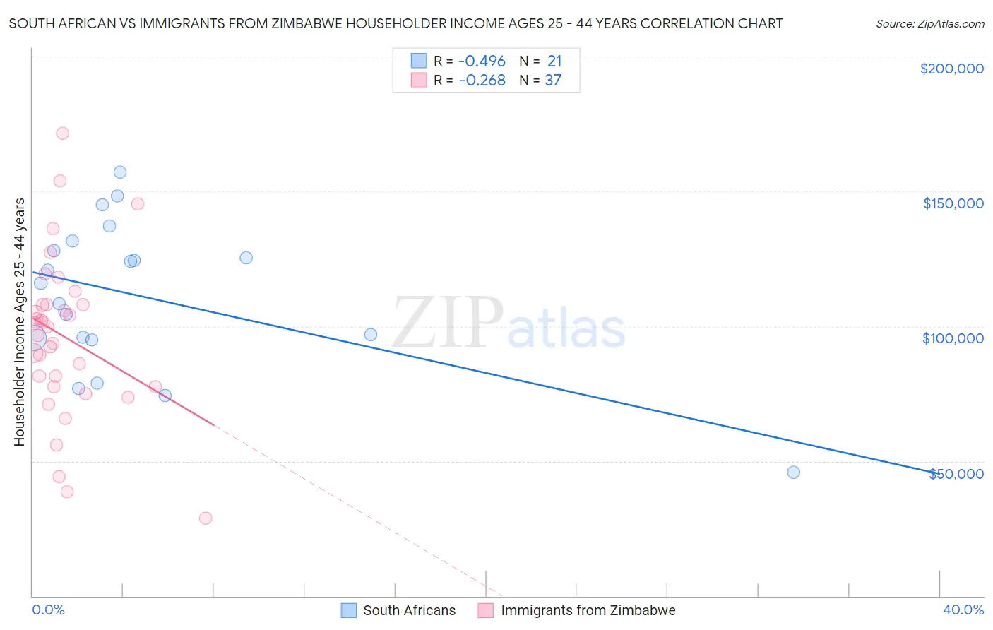 South African vs Immigrants from Zimbabwe Householder Income Ages 25 - 44 years