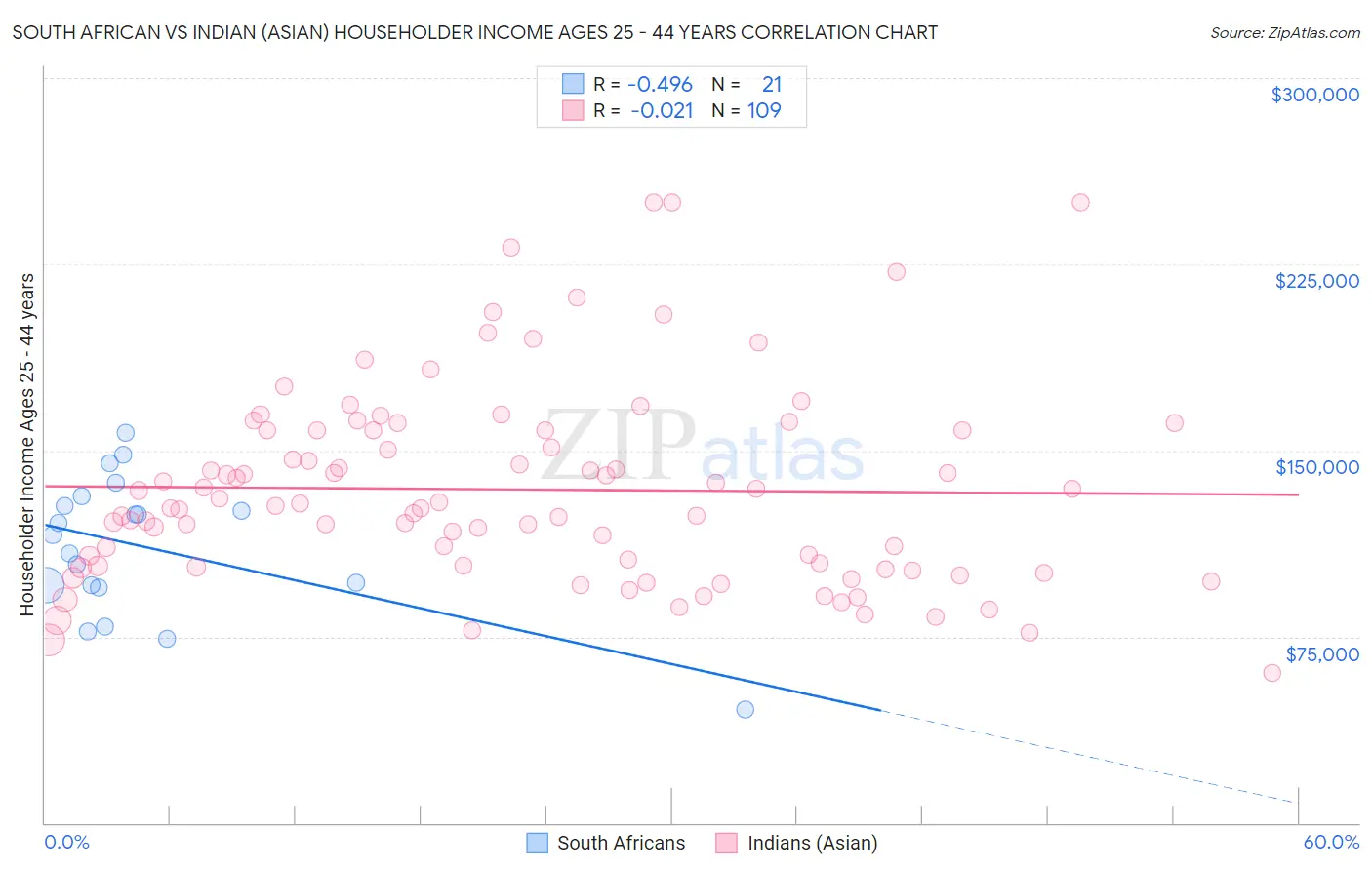 South African vs Indian (Asian) Householder Income Ages 25 - 44 years