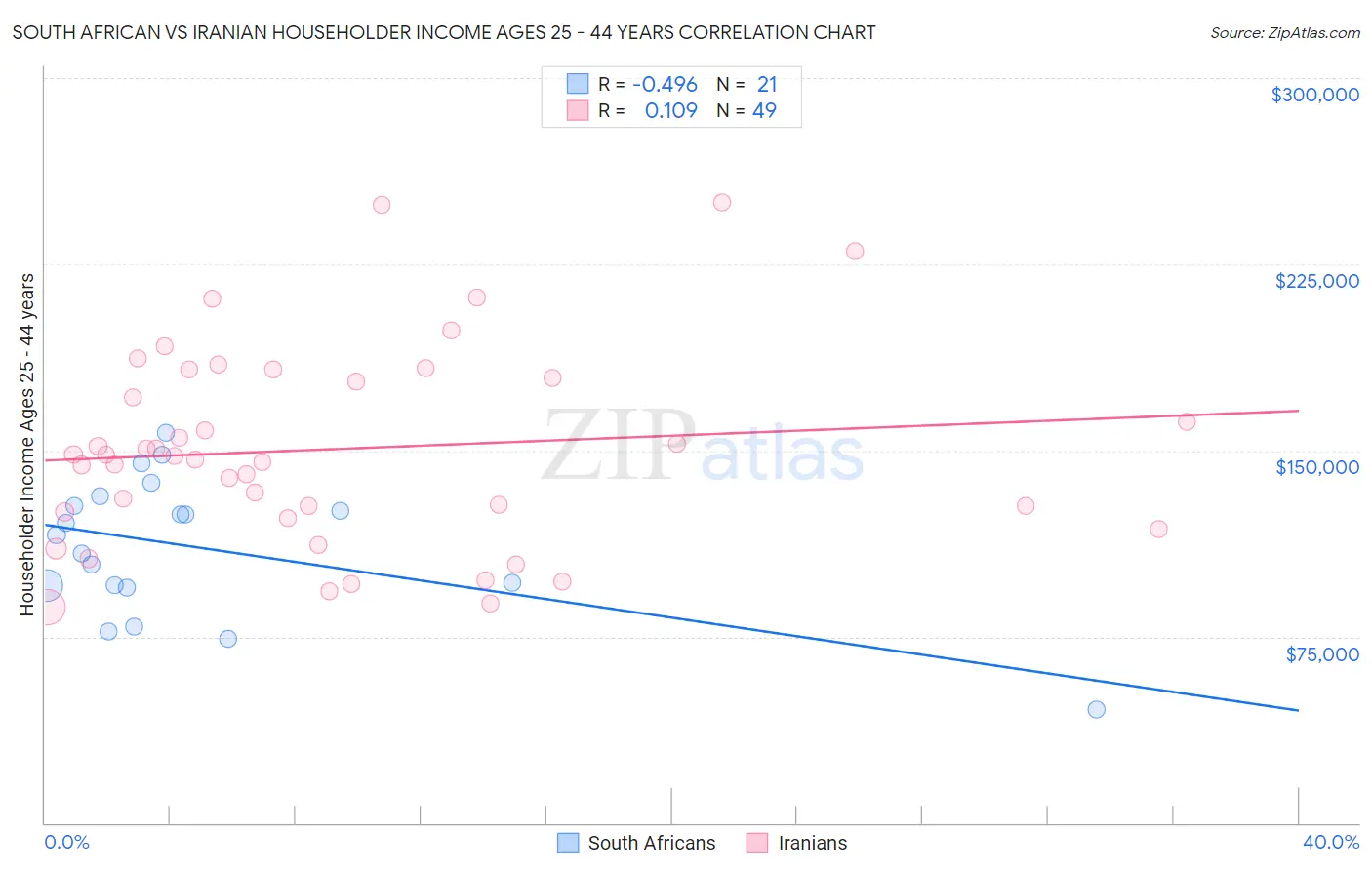 South African vs Iranian Householder Income Ages 25 - 44 years