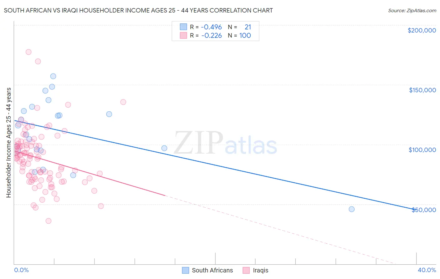 South African vs Iraqi Householder Income Ages 25 - 44 years