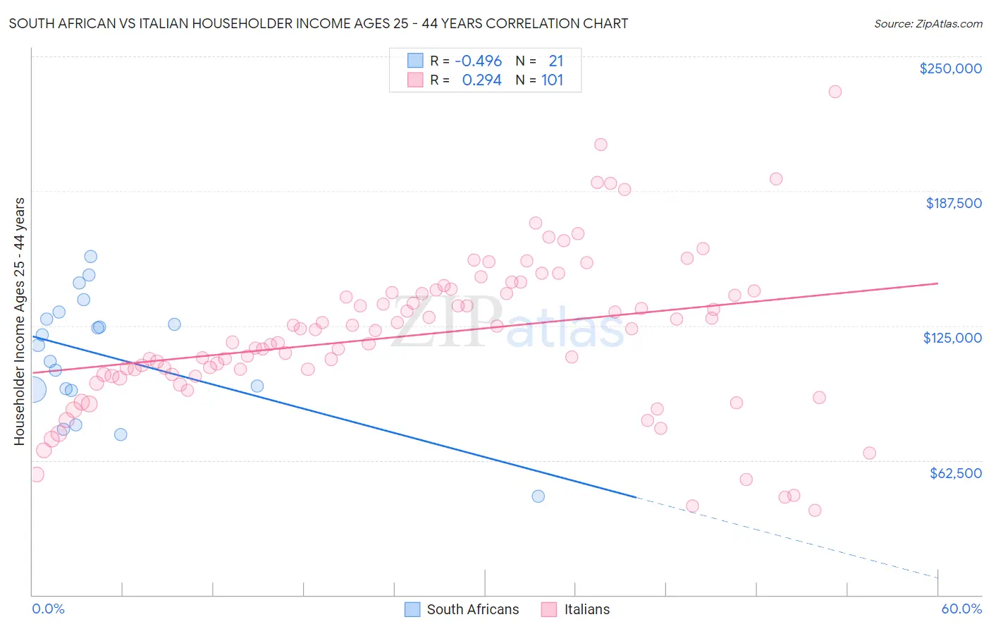 South African vs Italian Householder Income Ages 25 - 44 years