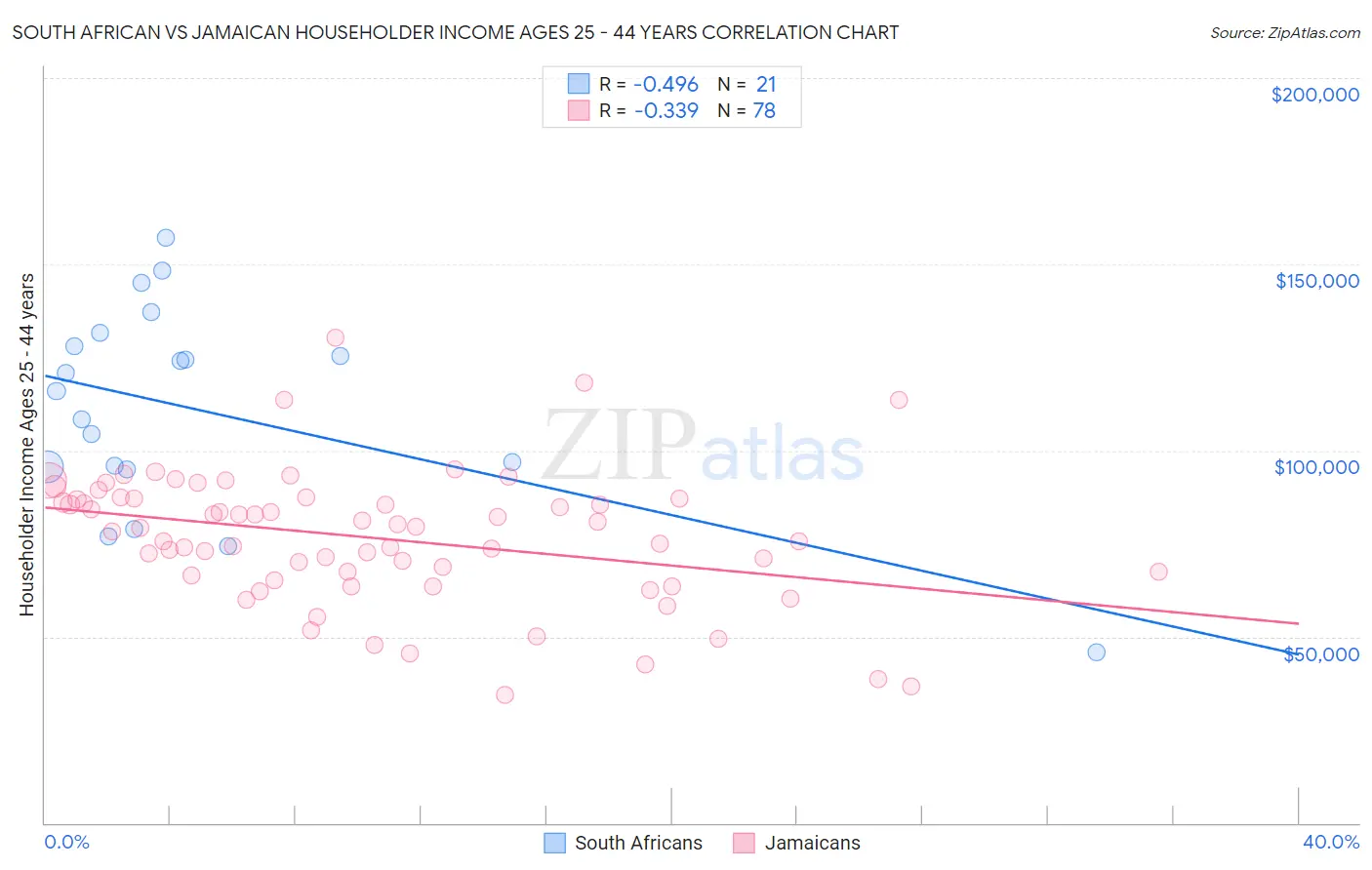 South African vs Jamaican Householder Income Ages 25 - 44 years