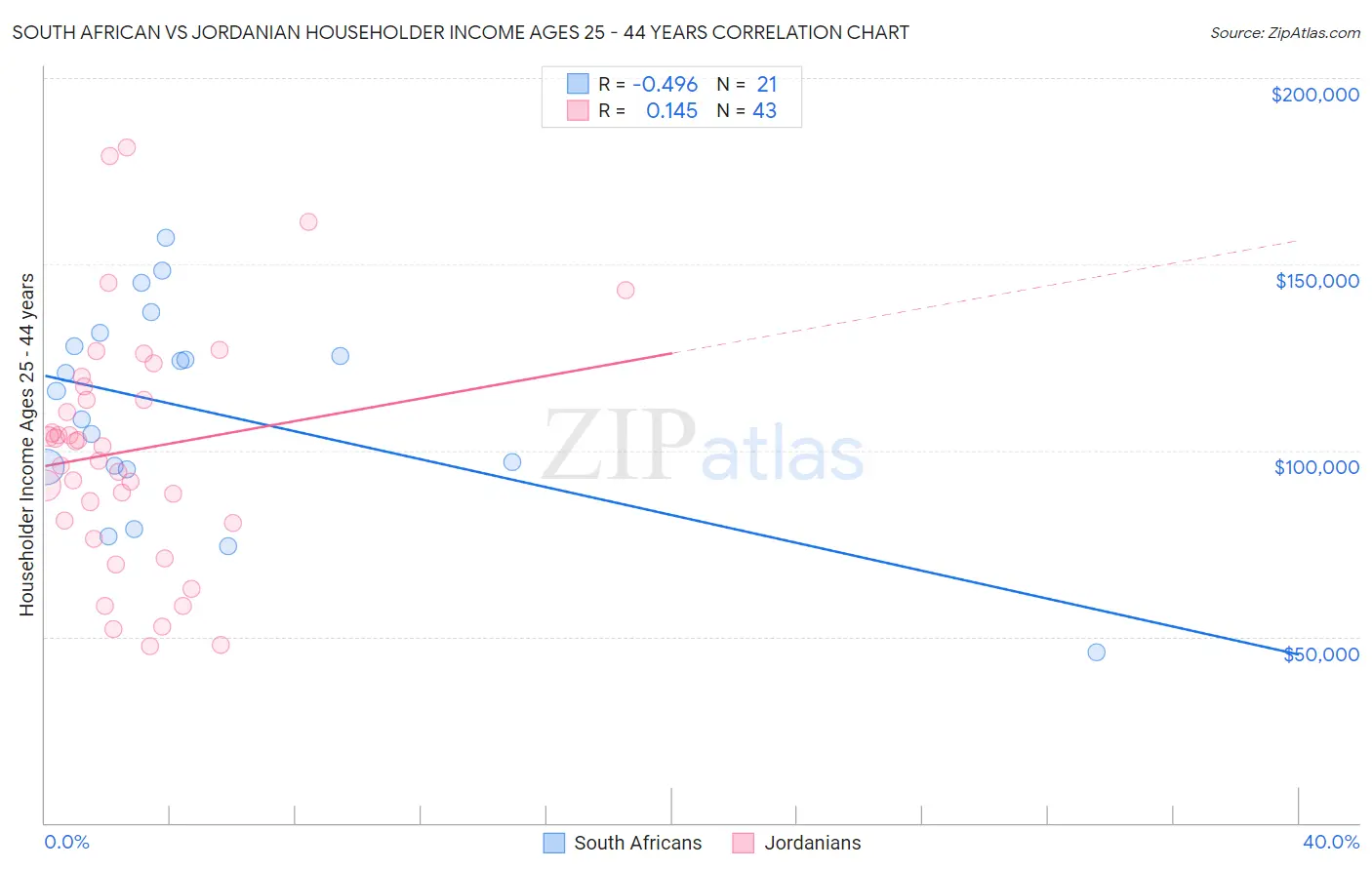 South African vs Jordanian Householder Income Ages 25 - 44 years
