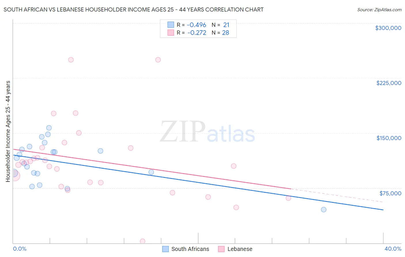 South African vs Lebanese Householder Income Ages 25 - 44 years