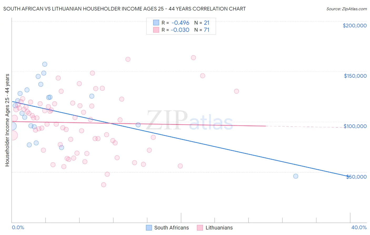 South African vs Lithuanian Householder Income Ages 25 - 44 years