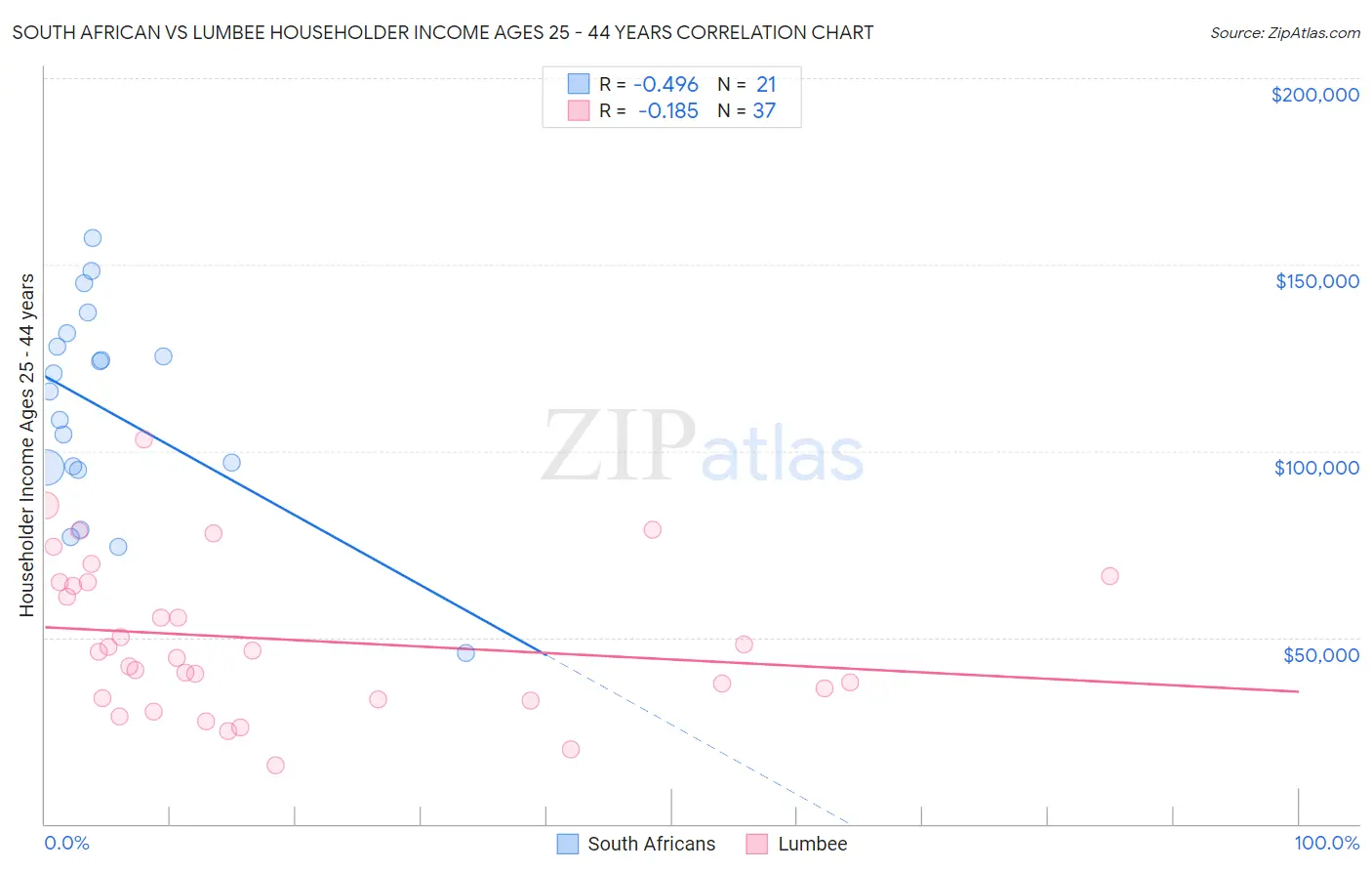 South African vs Lumbee Householder Income Ages 25 - 44 years