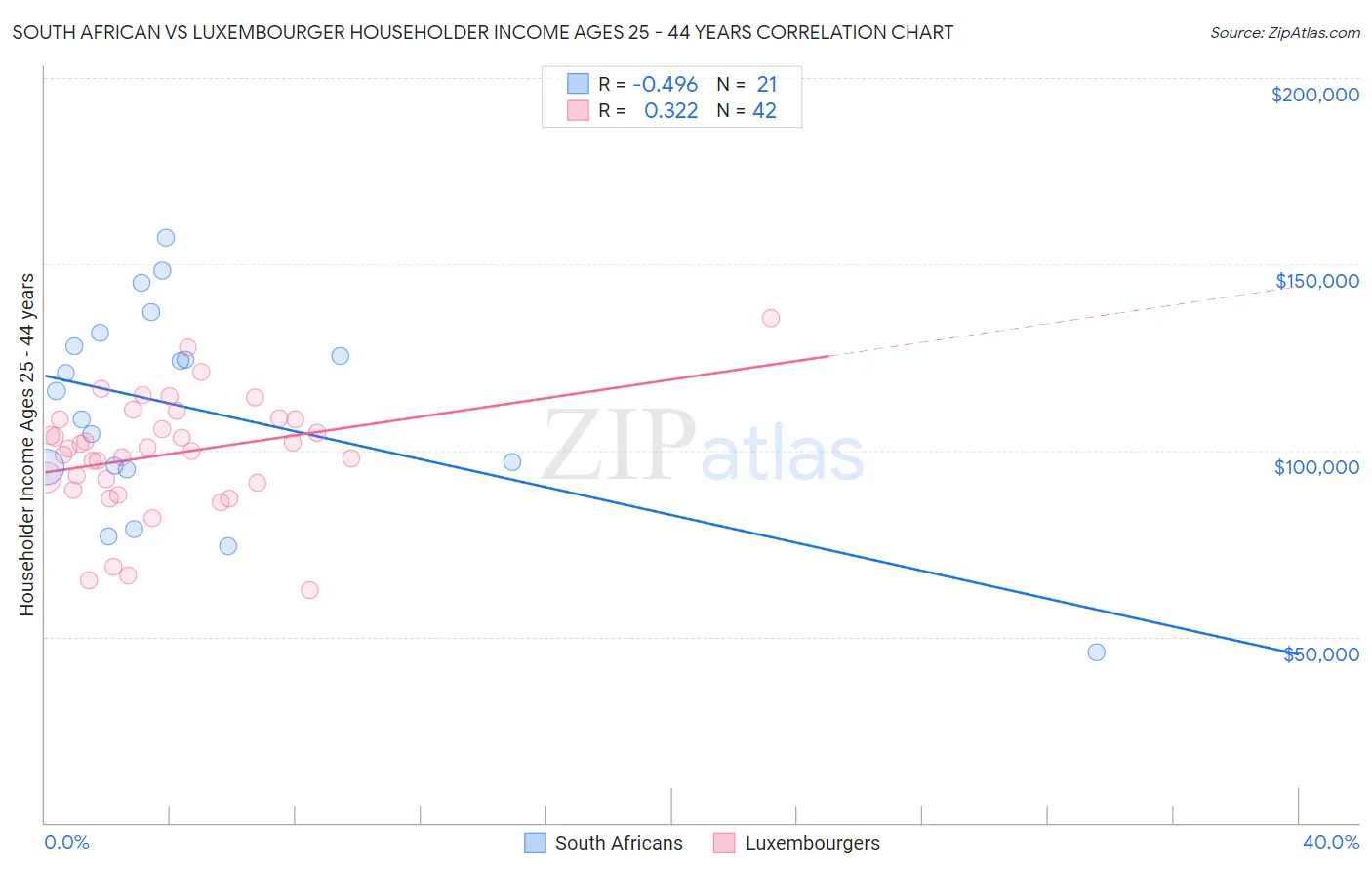 South African vs Luxembourger Householder Income Ages 25 - 44 years