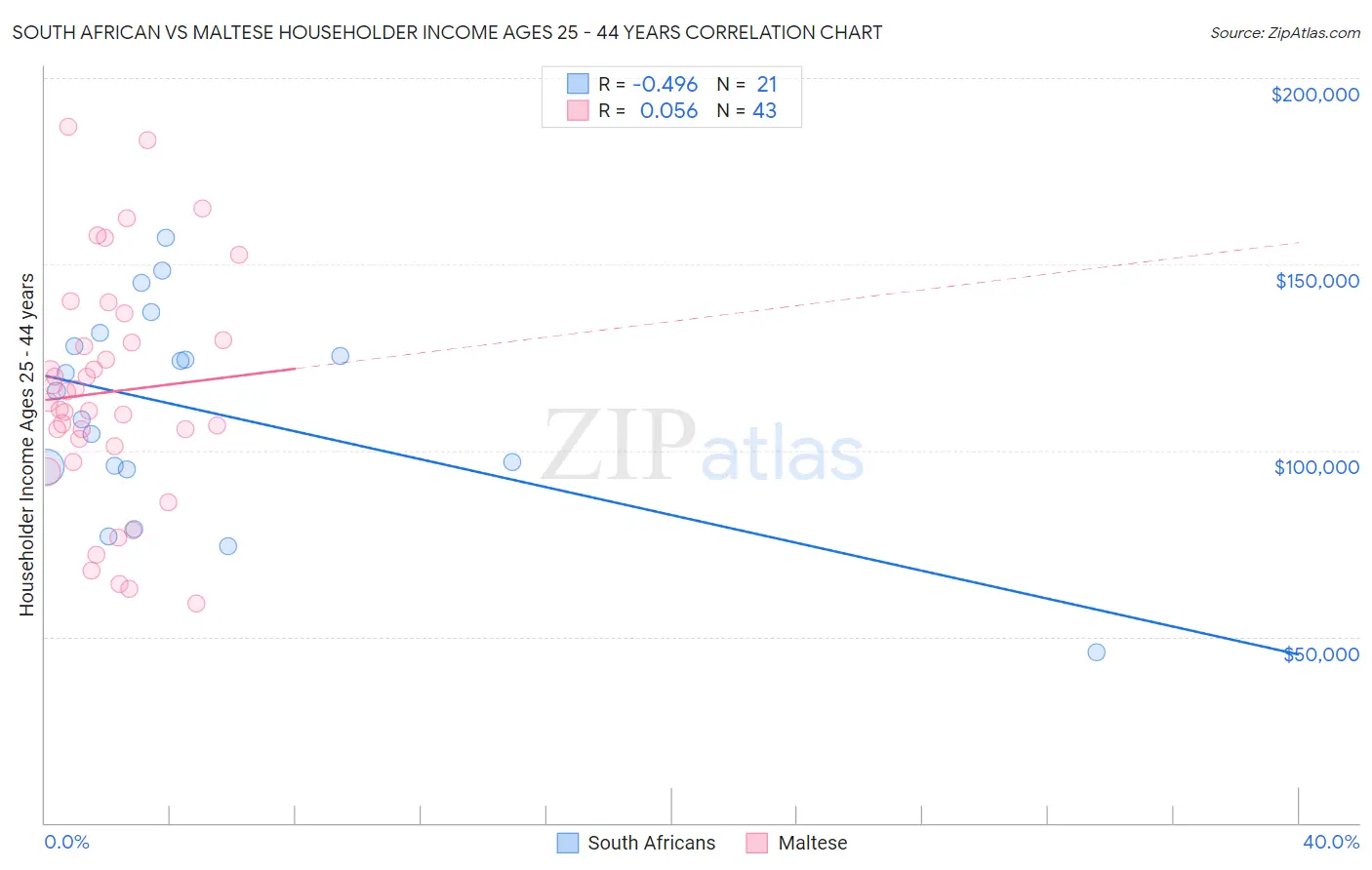 South African vs Maltese Householder Income Ages 25 - 44 years