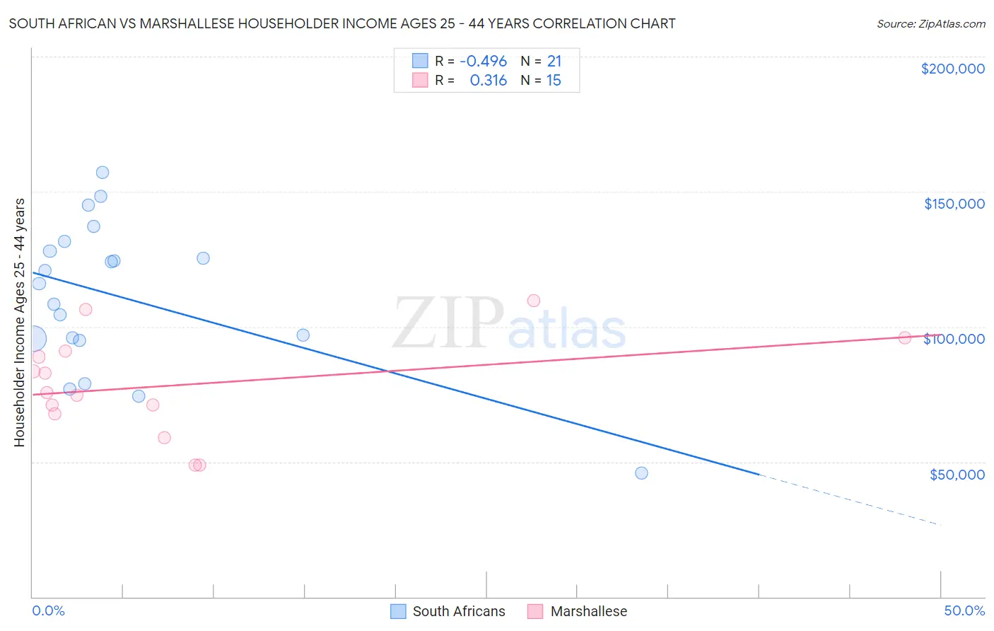 South African vs Marshallese Householder Income Ages 25 - 44 years