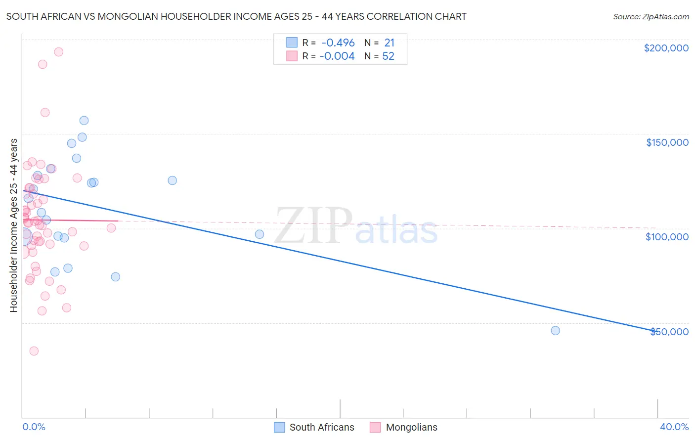 South African vs Mongolian Householder Income Ages 25 - 44 years