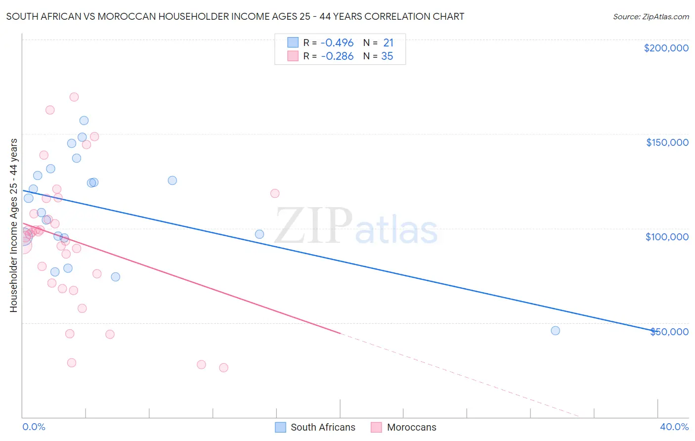 South African vs Moroccan Householder Income Ages 25 - 44 years