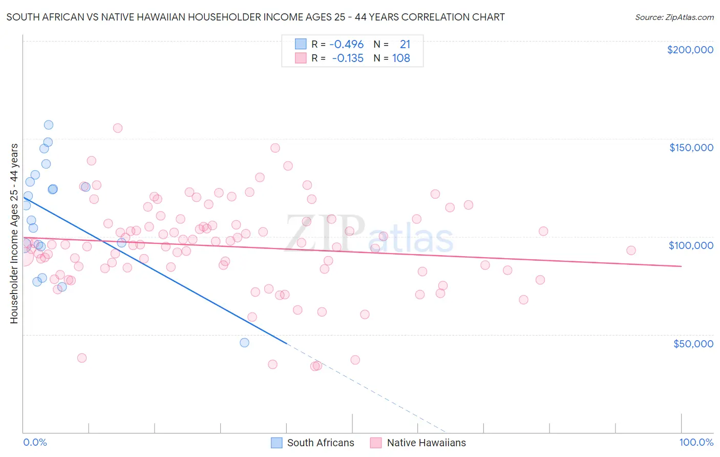 South African vs Native Hawaiian Householder Income Ages 25 - 44 years