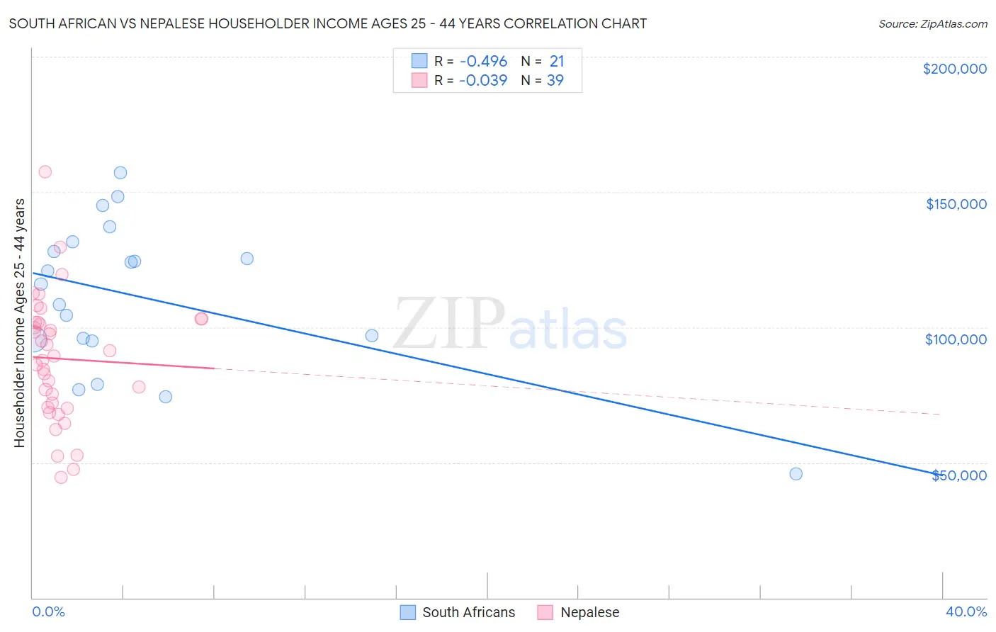 South African vs Nepalese Householder Income Ages 25 - 44 years