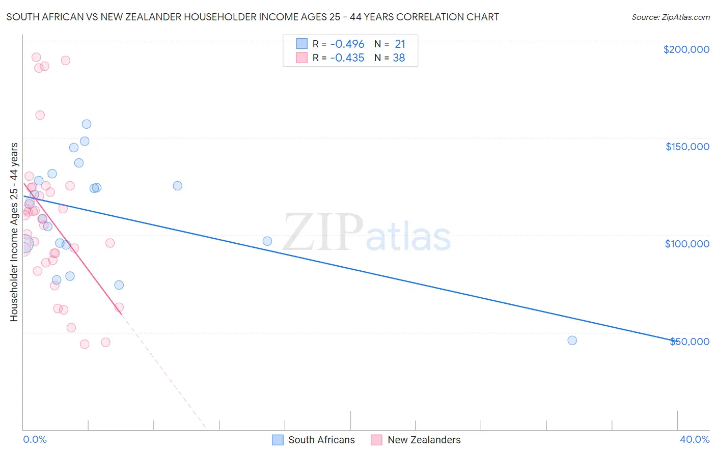 South African vs New Zealander Householder Income Ages 25 - 44 years