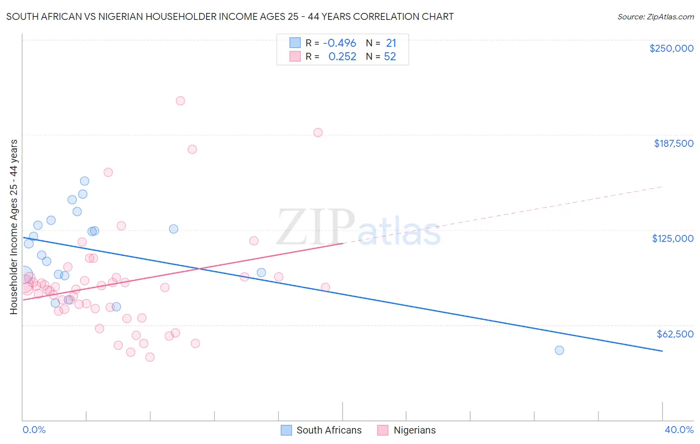 South African vs Nigerian Householder Income Ages 25 - 44 years