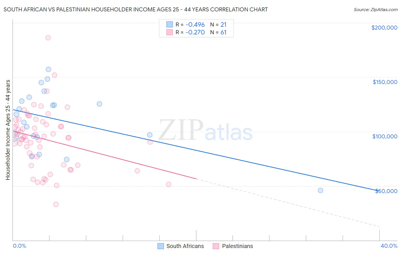 South African vs Palestinian Householder Income Ages 25 - 44 years