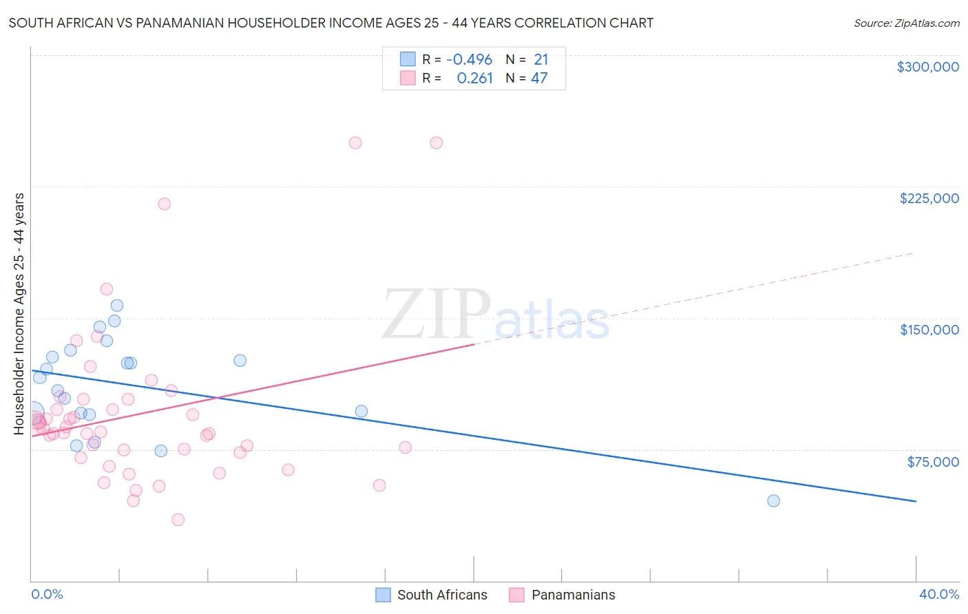South African vs Panamanian Householder Income Ages 25 - 44 years
