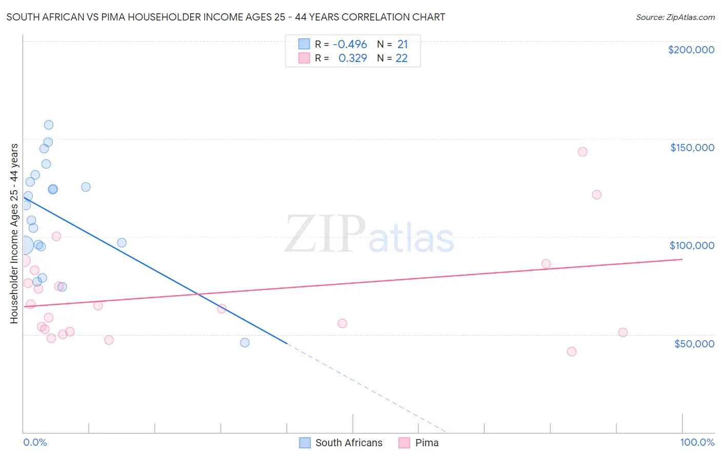 South African vs Pima Householder Income Ages 25 - 44 years