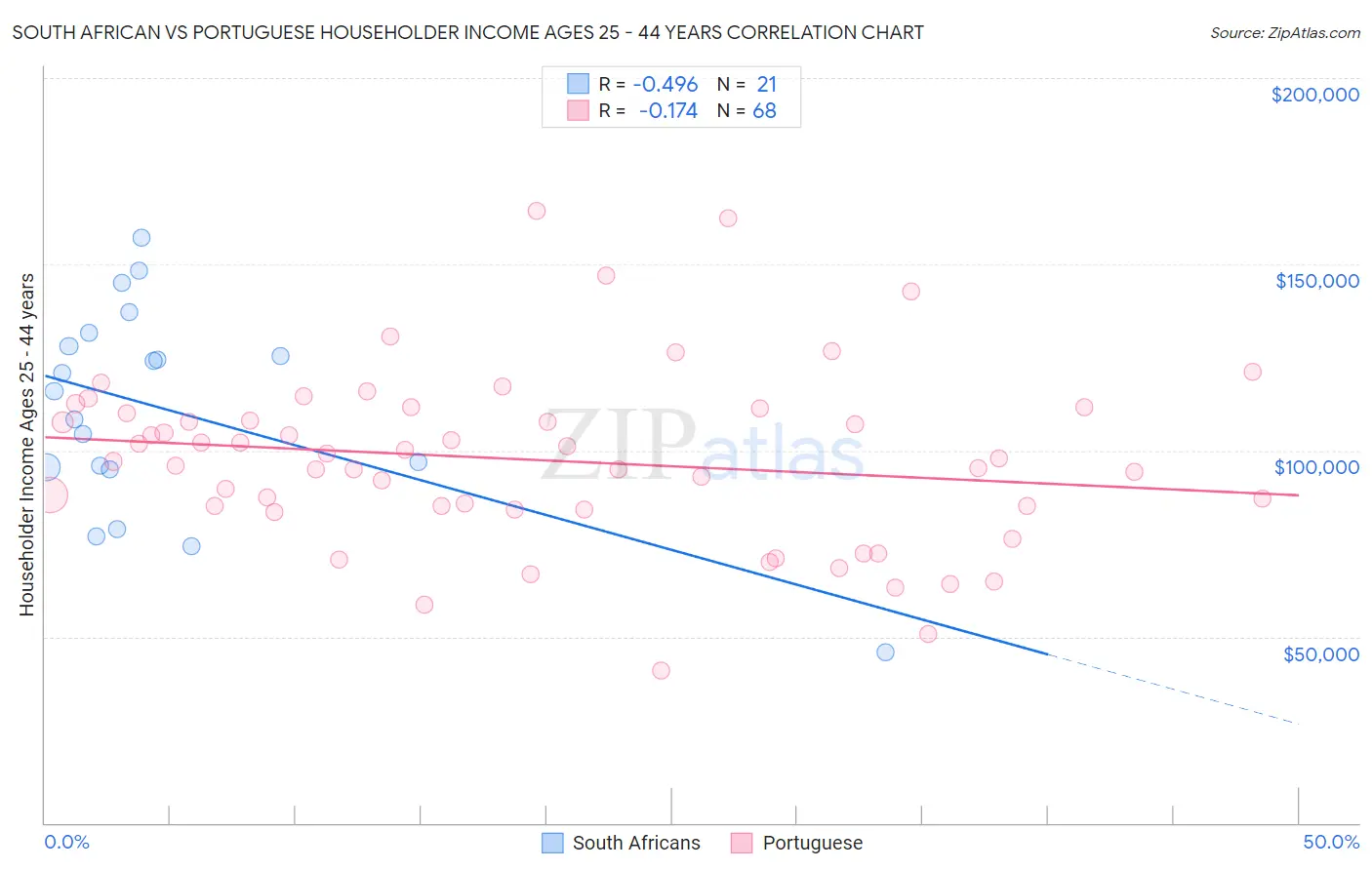 South African vs Portuguese Householder Income Ages 25 - 44 years
