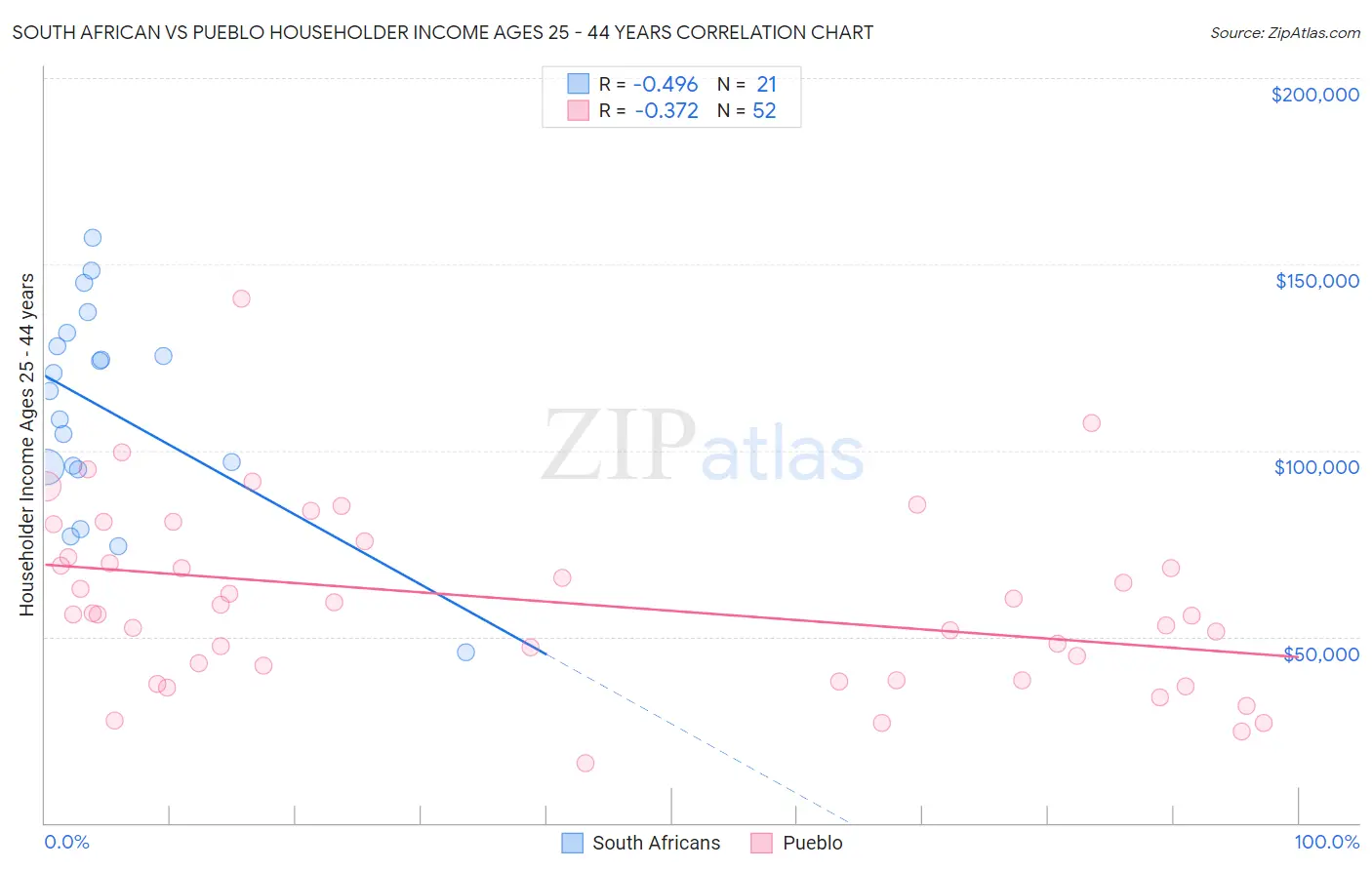 South African vs Pueblo Householder Income Ages 25 - 44 years