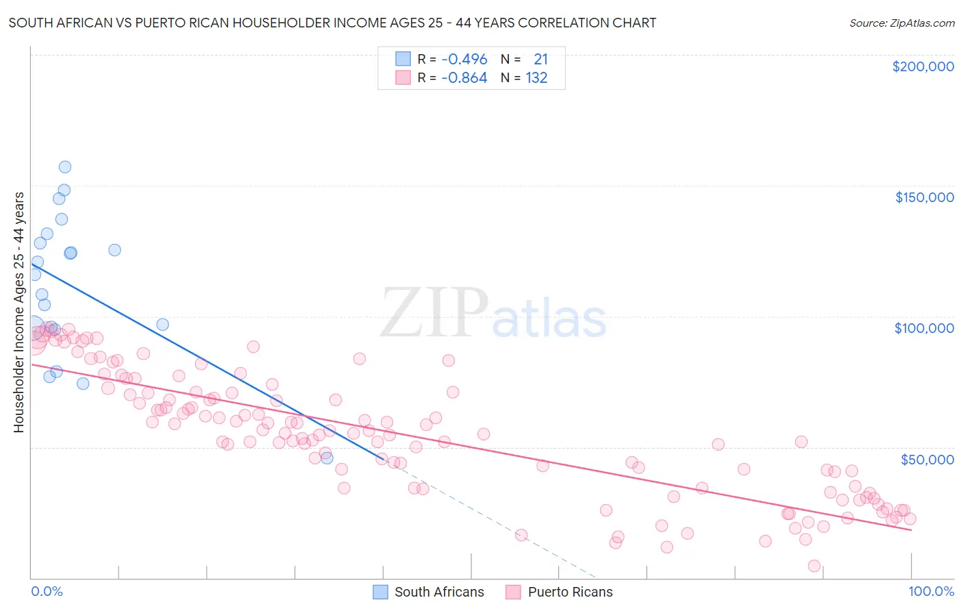 South African vs Puerto Rican Householder Income Ages 25 - 44 years