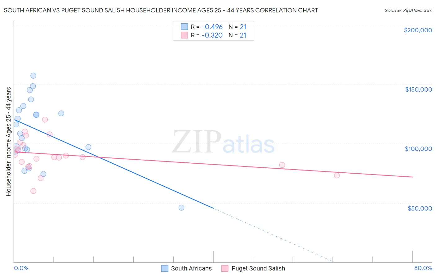 South African vs Puget Sound Salish Householder Income Ages 25 - 44 years