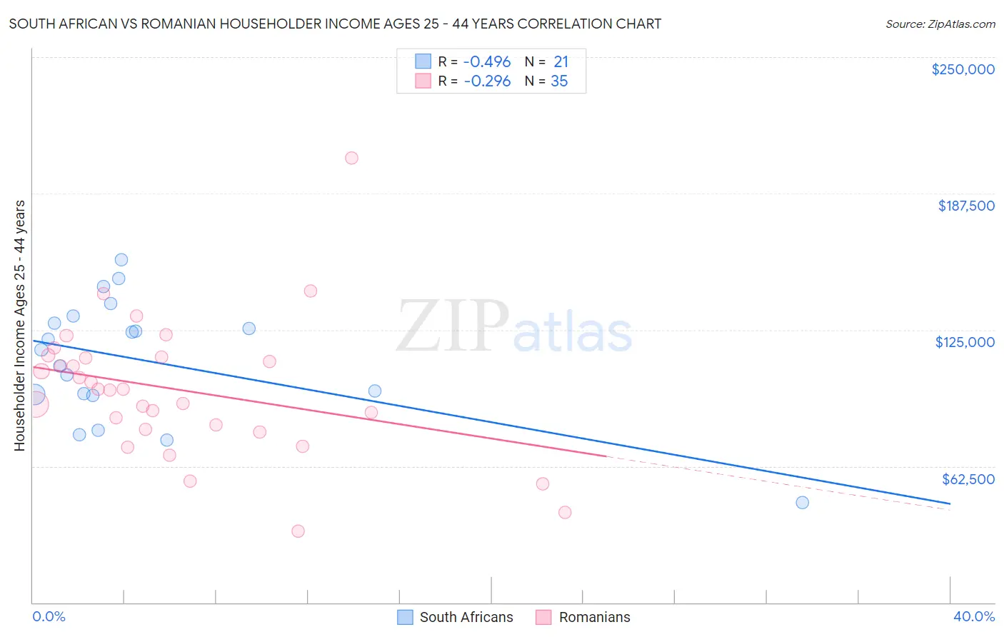 South African vs Romanian Householder Income Ages 25 - 44 years