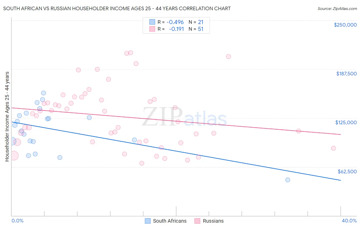 South African vs Russian Householder Income Ages 25 - 44 years
