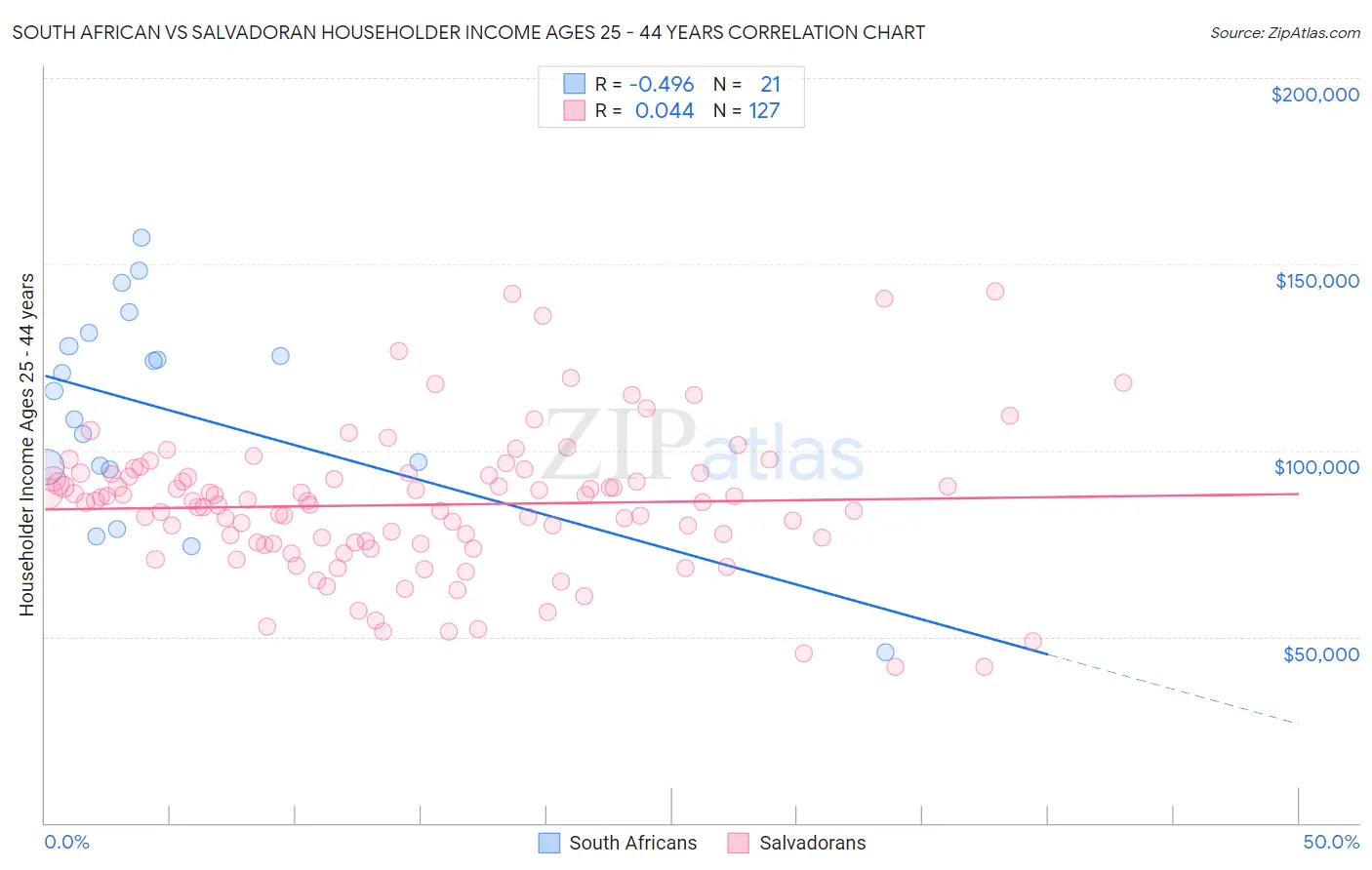 South African vs Salvadoran Householder Income Ages 25 - 44 years