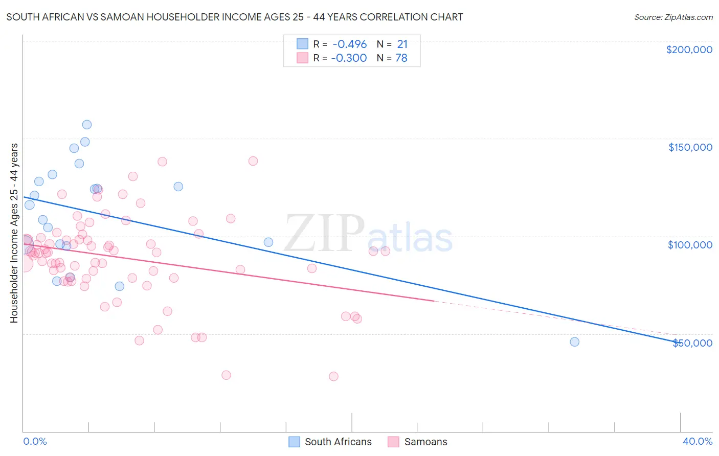 South African vs Samoan Householder Income Ages 25 - 44 years