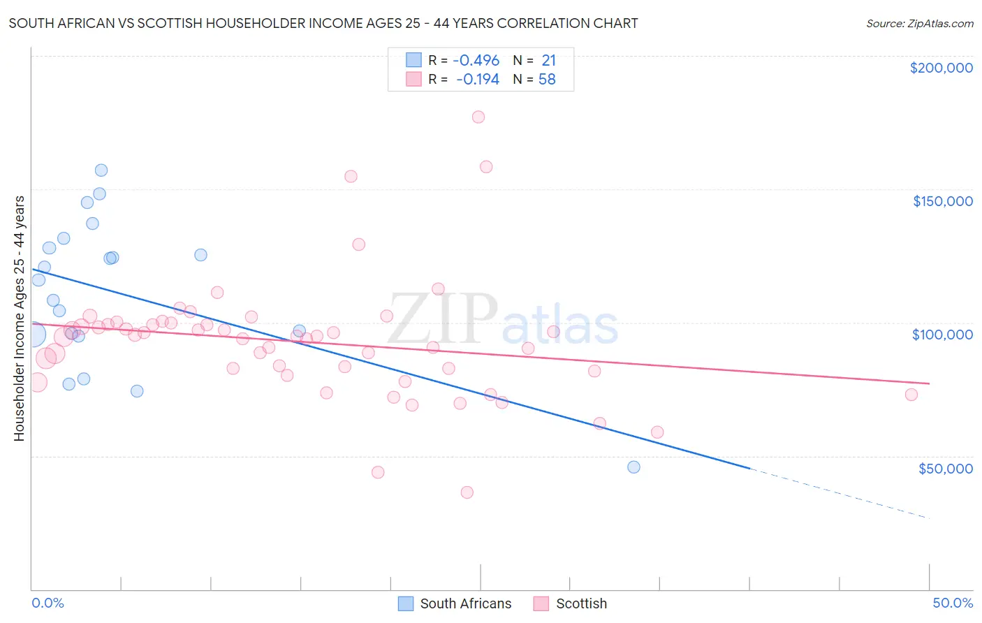 South African vs Scottish Householder Income Ages 25 - 44 years