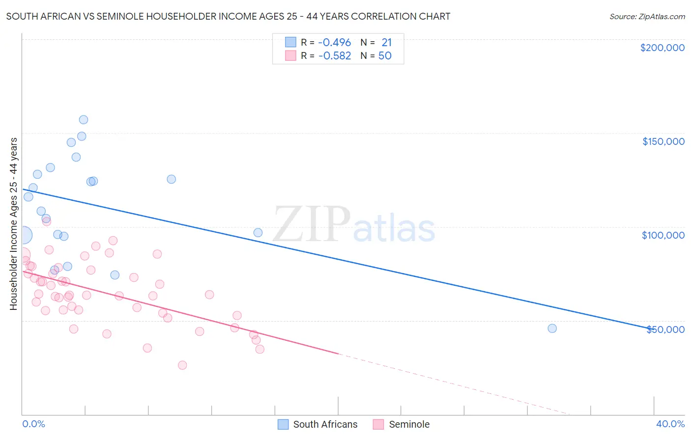 South African vs Seminole Householder Income Ages 25 - 44 years