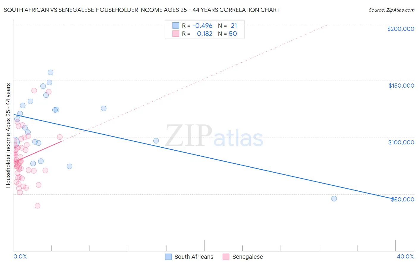 South African vs Senegalese Householder Income Ages 25 - 44 years