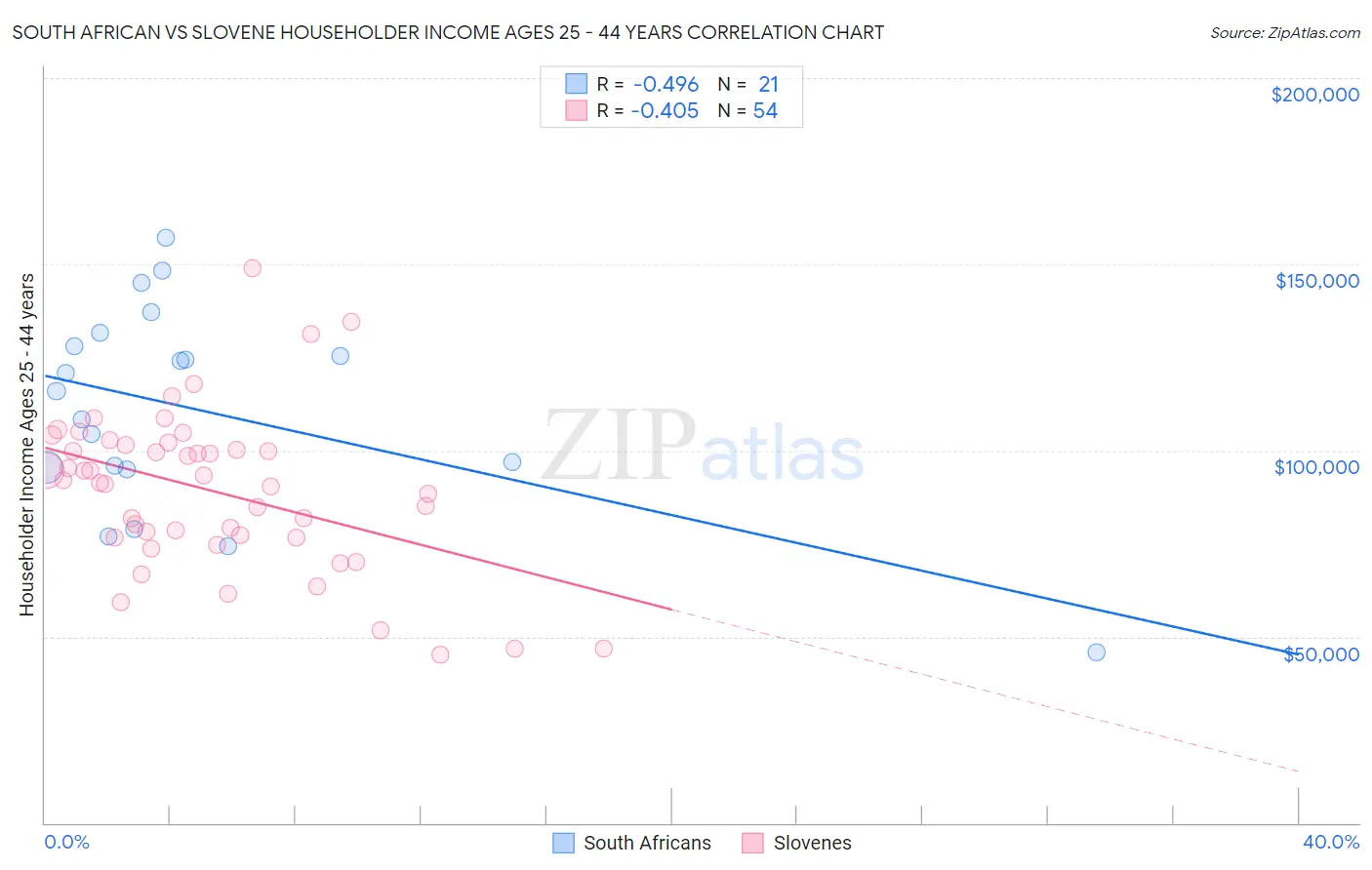South African vs Slovene Householder Income Ages 25 - 44 years