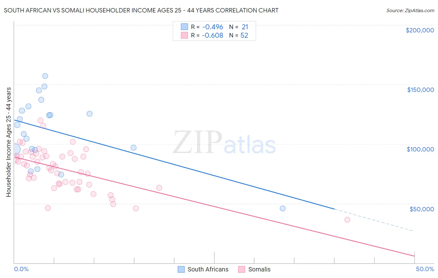 South African vs Somali Householder Income Ages 25 - 44 years