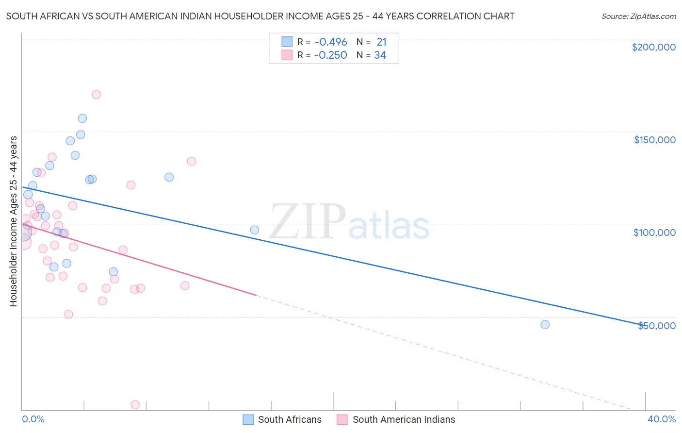 South African vs South American Indian Householder Income Ages 25 - 44 years