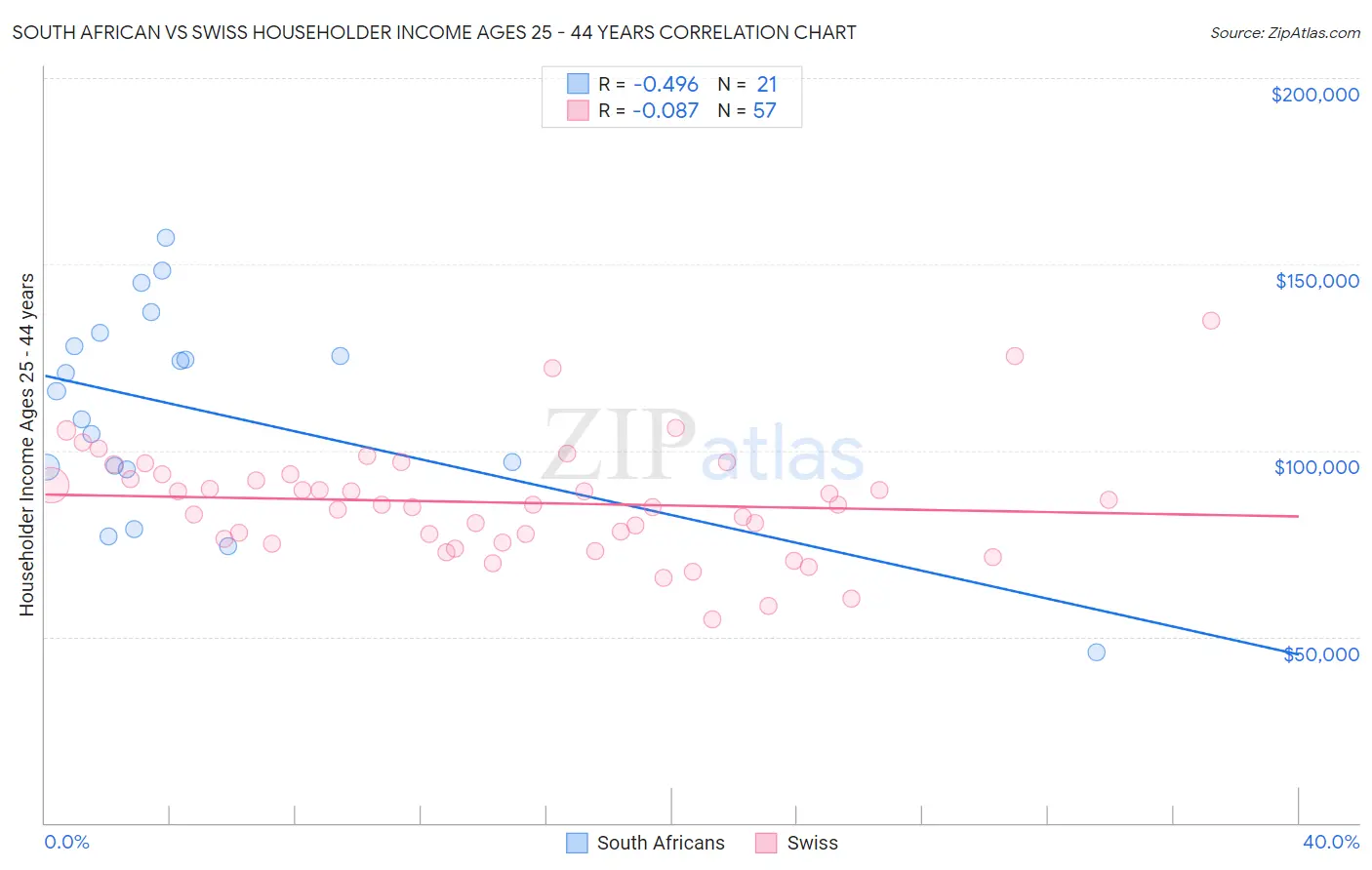 South African vs Swiss Householder Income Ages 25 - 44 years