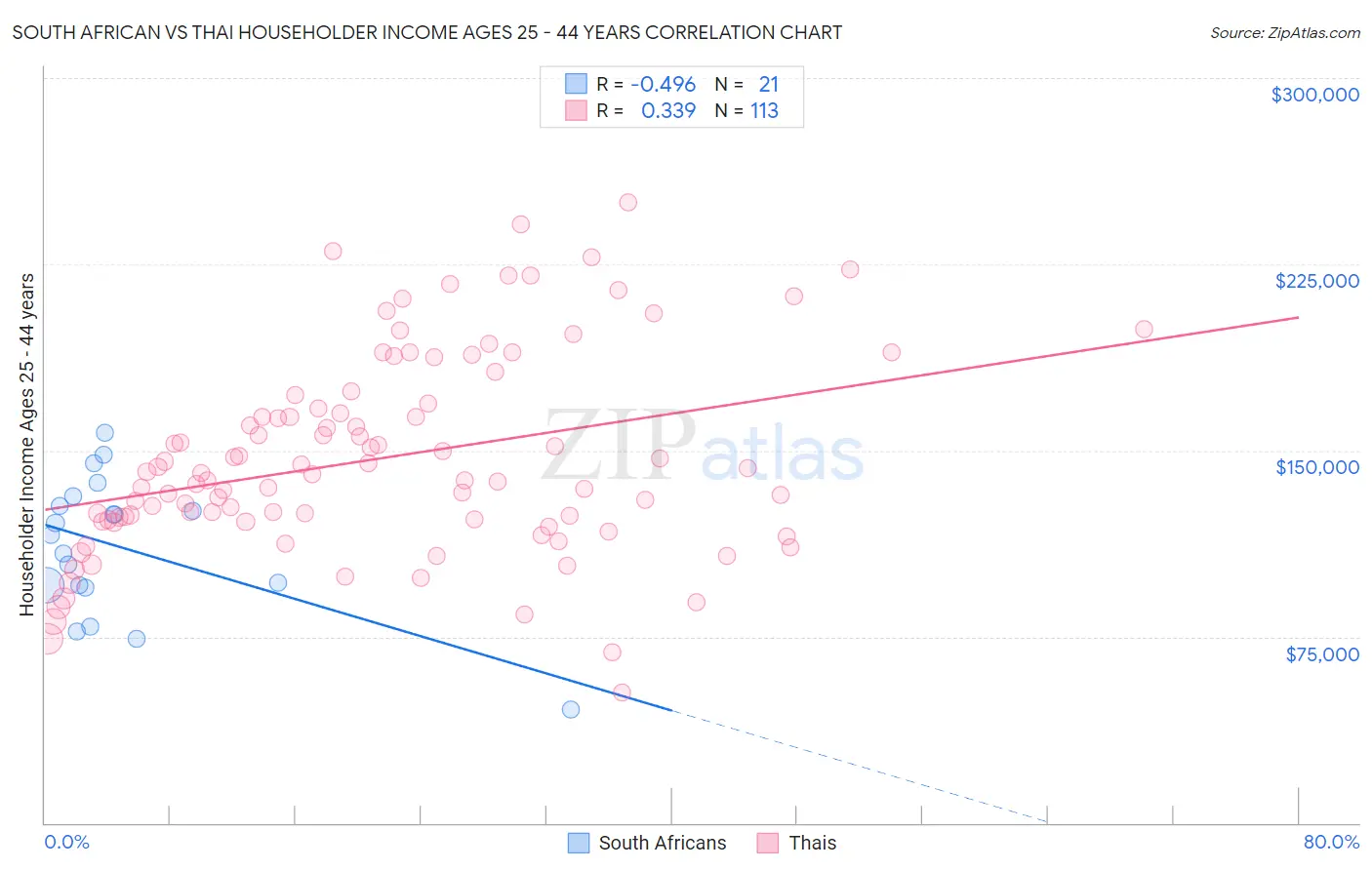 South African vs Thai Householder Income Ages 25 - 44 years