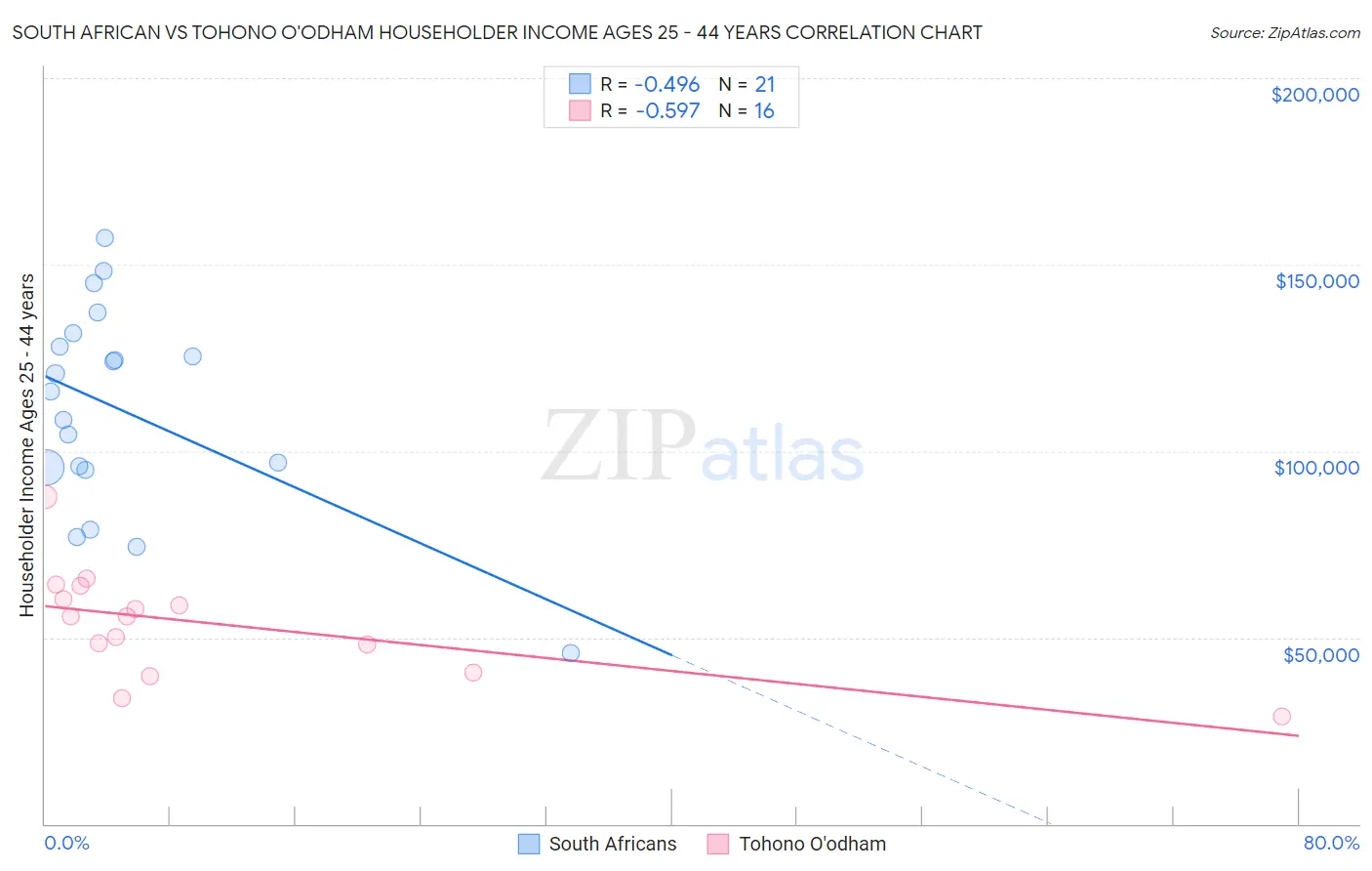 South African vs Tohono O'odham Householder Income Ages 25 - 44 years