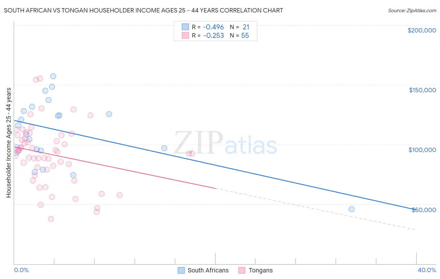 South African vs Tongan Householder Income Ages 25 - 44 years