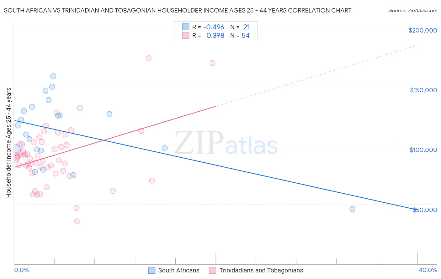 South African vs Trinidadian and Tobagonian Householder Income Ages 25 - 44 years