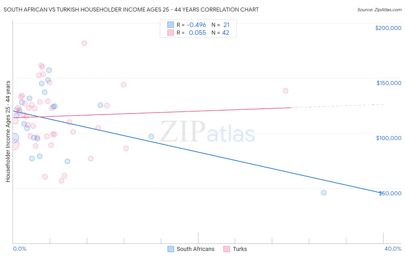 South African vs Turkish Householder Income Ages 25 - 44 years