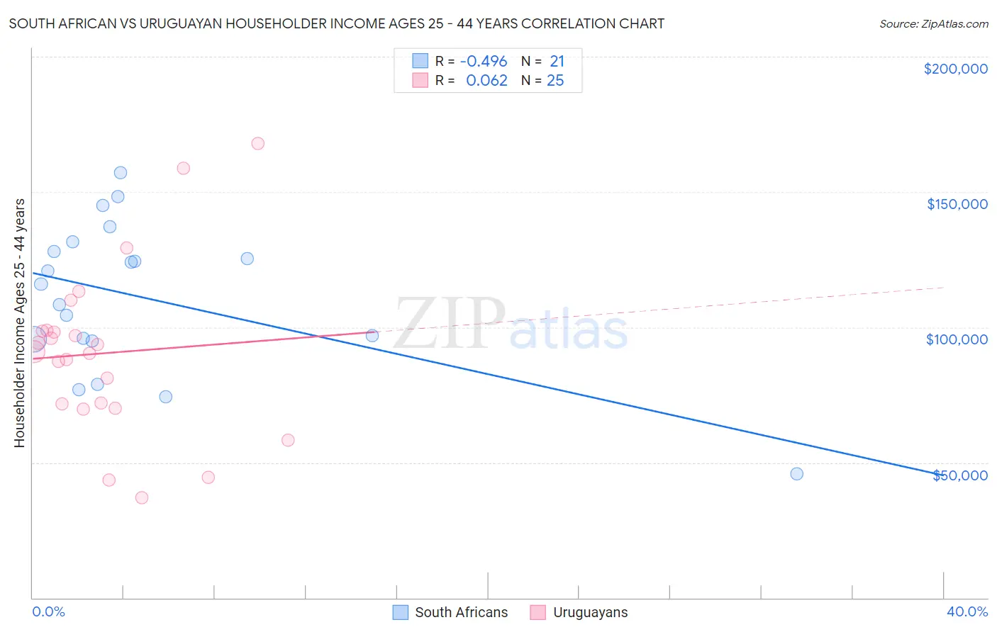 South African vs Uruguayan Householder Income Ages 25 - 44 years
